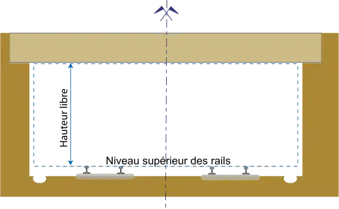 Structure gauge for a bridge or other wayside objectshauteur libre = clear heightNiveau superieur des rails = Top of rails