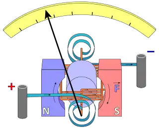 Diagram of D'Arsonval/Weston type galvanometer.