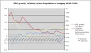 Chart showing GDP growth, inflation, and active population in Hungary 1990–2010.