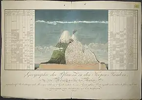 Image 26In the course of his travels, Alexander von Humboldt mapped the distribution of plants across landscapes and recorded a variety of physical conditions such as pressure and temperature. (from History of biology)