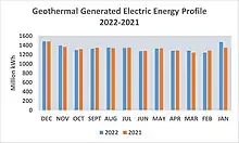 Geothermal Generated Electric Energy Profile 2022-2021