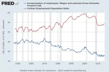 Wage share (blue line) and civilian employment population ratio (red line) in the United StatesAccording to the Goodwin model, the wage share is to be expected to lag behind the employment rate. This seems to be the case if only by a small time lag