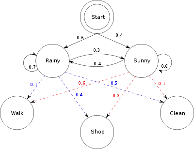 Graphical representation of the given HMM