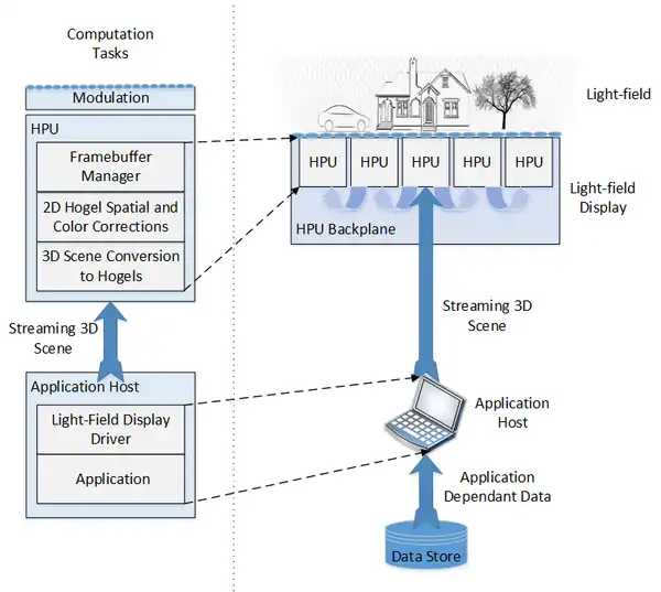 Hogel processing unit overview