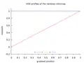 HSV 2D profiles