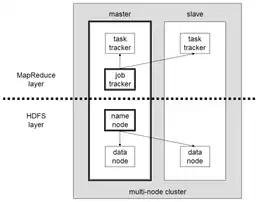 Hadoop cluster