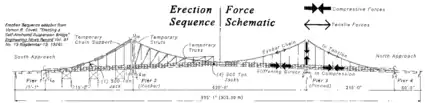 Construction falsework on left; force schematic on right