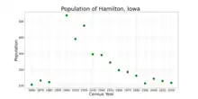 The population of Hamilton, Iowa from US census data