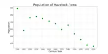 The population of Havelock, Iowa from US census data