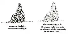 Haze concentration and scene degradation