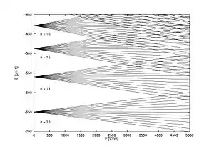 Stark-map for hydrogen