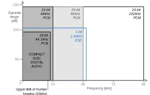 A graph depicting and comparing multiple different sampling rates.