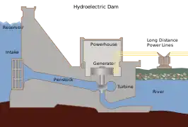 A conventional dammed-hydro facility (hydroelectric dam) is the most common type of hydroelectric power generation.