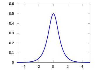 Plot of the hyperbolic secant PDF