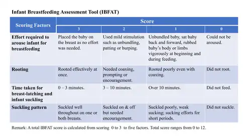 nfant Breastfeeding Assessment Tool (IBFAT) is used for the assessment of breastfeeding quality.