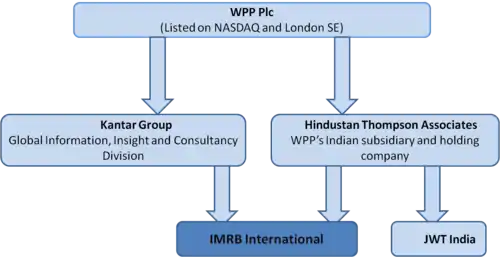 A IMRB's ownership structure.