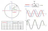 IQ phasor diagram