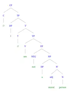 Syntax tree of (2c) I am not a moral person (negative)