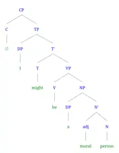 Syntax tree of (2b) I might be a moral person (modal)