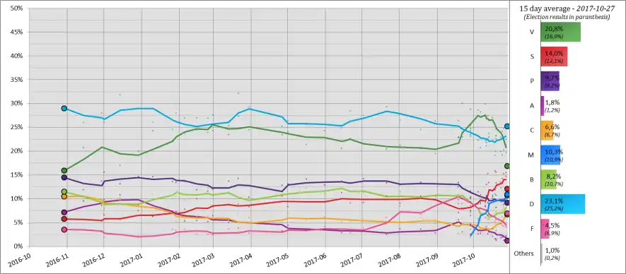 30 day (15 day from 2017-09-28) moving average of polls from the election in 2016 to the next