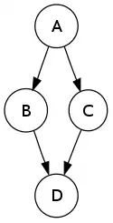 A directed graph with edges AB, BD, AC, CD