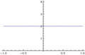 Fig. 5: y = ax/x where a = 2