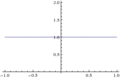 Fig. 7: y = x0