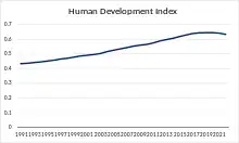 HDI has been slowly increasing in the past decade, but shows dips in the latest data.