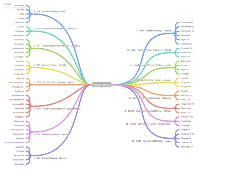 Indian Railways Zones & Divisions
