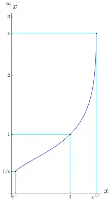 A line graph with a rapid curve upward as the base increases