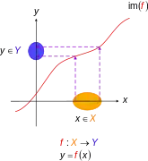 Injective functions. Diagramatic interpretation in the Cartesian plane, defined by the mapping 
  
    
      
        f
        :
        X
        →
        Y
        ,
      
    
    {\displaystyle f:X\to Y,}
  
 where 
  
    
      
        y
        =
        f
        (
        x
        )
        ,
      
    
    {\displaystyle y=f(x),}
  
 
  
    
      
        X
        =
      
    
    {\displaystyle X=}
  
 domain of function, 
  
    
      
        Y
        =
      
    
    {\displaystyle Y=}
  
 range of function, and 
  
    
      
        im
        ⁡
        (
        f
        )
      
    
    {\displaystyle \operatorname {im} (f)}
  
 denotes image of 
  
    
      
        f
        .
      
    
    {\displaystyle f.}
  
 Every one 
  
    
      
        x
      
    
    {\displaystyle x}
  
 in 
  
    
      
        X
      
    
    {\displaystyle X}
  
 maps to exactly one unique 
  
    
      
        y
      
    
    {\displaystyle y}
  
 in 
  
    
      
        Y
        .
      
    
    {\displaystyle Y.}
  
 The circled parts of the axes represent domain and range sets— in accordance with the standard diagrams above