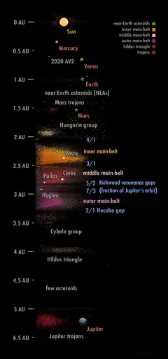 Image 12Linear map of the inner Solar System, showing many asteroid populations (from Solar System)