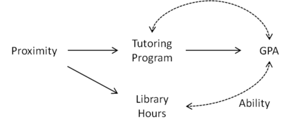 Figure 4: Proximity qualifies as an instrumental variable, as long as we do not include Library Hours as a covariate.