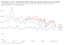 Graph of trends in intensity errors