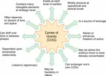 Characteristics of a Center of Gravity