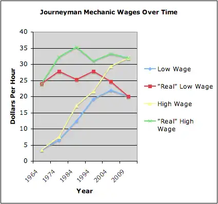 AWPPW Journeyman Mechanic Wages Over Time, Adjusted and Unadjusted for Inflation