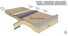 Late Hooper Orogeny, ensialic marginal basin model