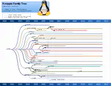 Knoppix family tree showing horizontal timelines of historic events in the Knoppix distro, and detailing the methods of influence by vertical connecting lines