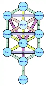 The Sefirot in Jewish Kabbalah