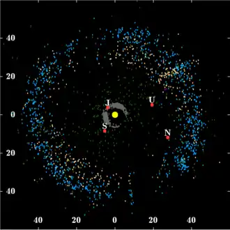 Image 29Plot of objects around the Kuiper belt and other asteroid populations, the J, S, U and N denotes Jupiter, Saturn, Uranus and Neptune (from Solar System)