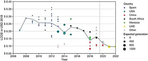 LCOE of Concentrating Solar Power from 2006 to 2019