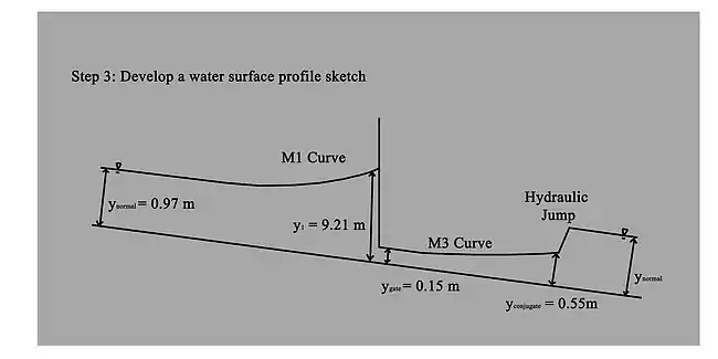 Calculations necessary for the third step in the standard step method