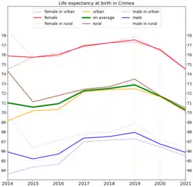 Life expectancy in Crimea