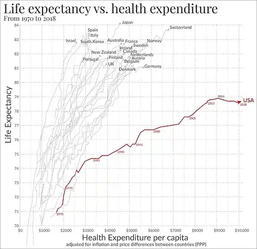 Image 32Life expectancy vs healthcare spending of rich OECD countries. US average of $10,447 in 2018. (from Health care)