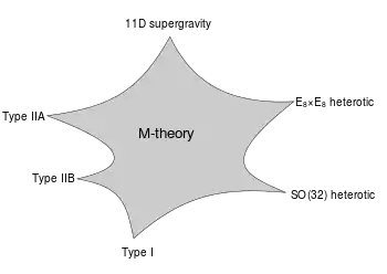 A star-shaped diagram with the various limits of M-theory labeled at its six vertices.