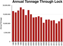 https://web.archive.org/web/20161226221158/http://www.mvr.usace.army.mil/Portals/48/docs/CC/FactSheets/MISS/UMR%20Locks%20%26%20Dams%20-%202016%20%28MVD%29.pdf