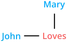 Diagram of the love relation