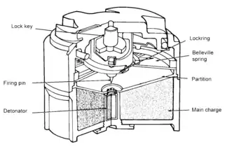 Cut-away view of an M14 antipersonnel landmine. No booster is required because the main explosive filling is tetryl, which is sufficiently sensitive to be initiated by the detonator alone