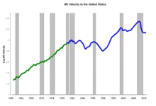 Chart showing stable money velocity until 1980 after which the line becomes less stable.