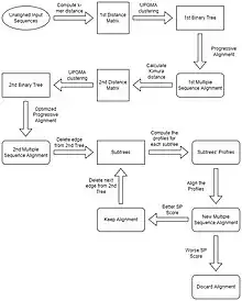 A flowchart depicting the steps the MUSCLE algorithm takes in order to produce an alignment.